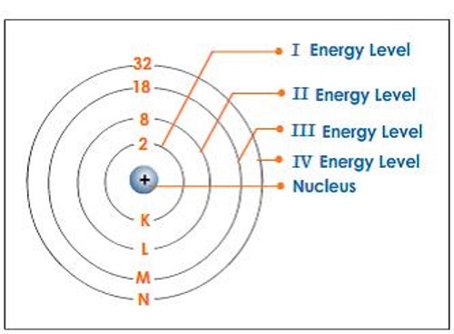 energy levelsYT2